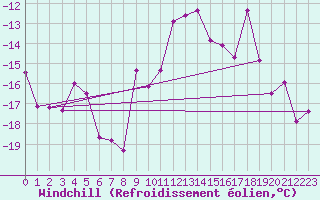 Courbe du refroidissement olien pour Weihenstephan