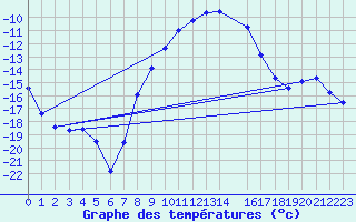 Courbe de tempratures pour Malaa-Braennan