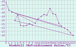 Courbe du refroidissement olien pour Wolfsegg