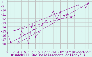 Courbe du refroidissement olien pour Eggishorn