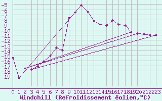 Courbe du refroidissement olien pour Lakatraesk