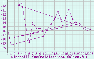 Courbe du refroidissement olien pour Sonnblick - Autom.
