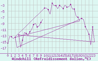 Courbe du refroidissement olien pour Borlange