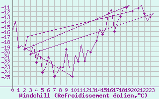 Courbe du refroidissement olien pour Bardufoss
