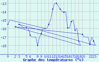 Courbe de tempratures pour Trondheim / Vaernes