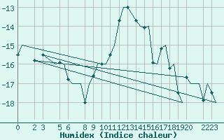 Courbe de l'humidex pour Trondheim / Vaernes