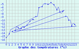 Courbe de tempratures pour Samedam-Flugplatz