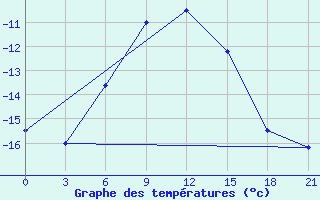 Courbe de tempratures pour Dzhambejty