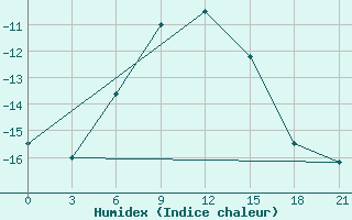 Courbe de l'humidex pour Dzhambejty