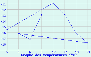 Courbe de tempratures pour Njandoma