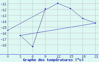 Courbe de tempratures pour Izium