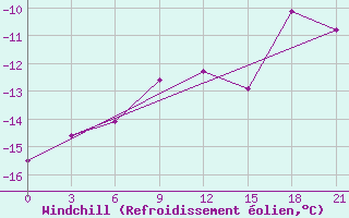 Courbe du refroidissement olien pour Polargmo Im. E. T. Krenkelja