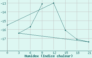 Courbe de l'humidex pour Buguruslan