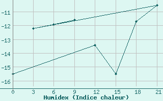 Courbe de l'humidex pour Bykov