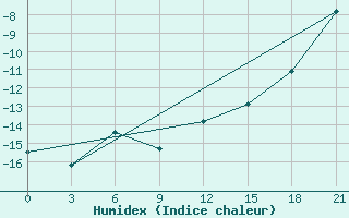 Courbe de l'humidex pour Kanin Nos