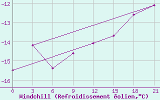 Courbe du refroidissement olien pour Birsk