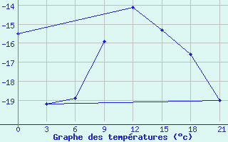 Courbe de tempratures pour Ohony