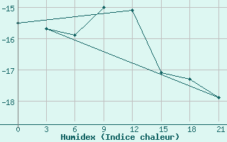 Courbe de l'humidex pour Sakun'Ja