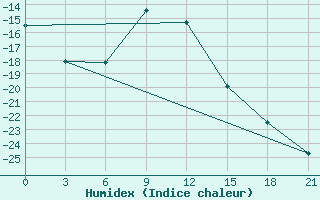 Courbe de l'humidex pour Serov