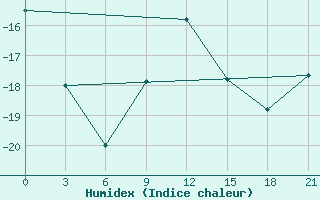 Courbe de l'humidex pour Petrokrepost