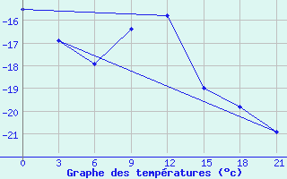 Courbe de tempratures pour Kostroma