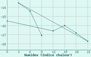 Courbe de l'humidex pour Ust-Hajrjuzovo