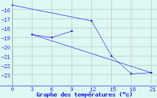 Courbe de tempratures pour Gagarin