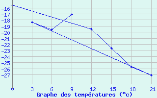 Courbe de tempratures pour Petrun