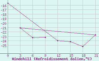 Courbe du refroidissement olien pour Urjupinsk