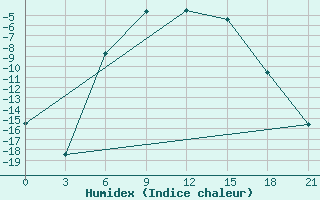 Courbe de l'humidex pour Vel'Sk