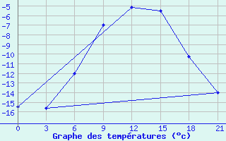 Courbe de tempratures pour Krasnoscel