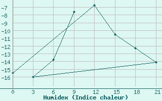 Courbe de l'humidex pour Furmanovo