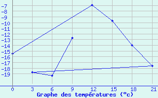 Courbe de tempratures pour Umba