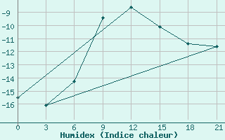 Courbe de l'humidex pour Vokhma