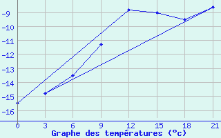 Courbe de tempratures pour Lodejnoe Pole