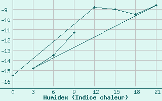 Courbe de l'humidex pour Lodejnoe Pole