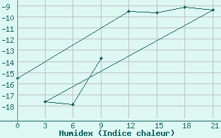 Courbe de l'humidex pour Lesukonskoe