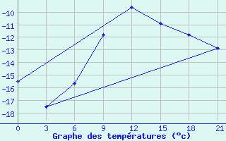 Courbe de tempratures pour Kanin Nos