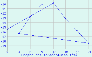 Courbe de tempratures pour Kudymkar