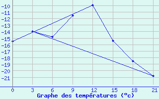 Courbe de tempratures pour Buj