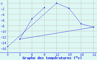 Courbe de tempratures pour Kanevka