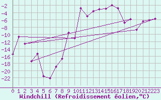 Courbe du refroidissement olien pour Kjeller Ap