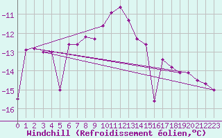 Courbe du refroidissement olien pour Lakatraesk