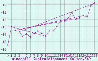 Courbe du refroidissement olien pour Serak