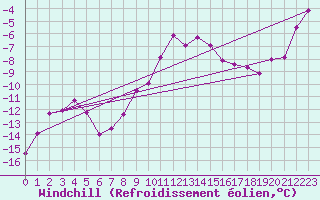 Courbe du refroidissement olien pour Gornergrat