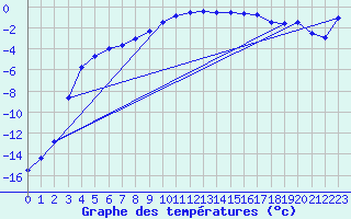 Courbe de tempratures pour Hoting