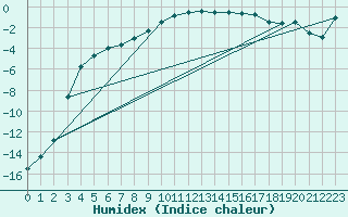 Courbe de l'humidex pour Hoting