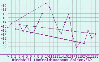 Courbe du refroidissement olien pour Weissfluhjoch
