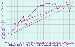 Courbe du refroidissement olien pour Grimsel Hospiz