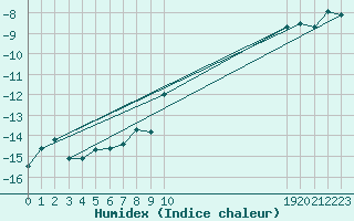 Courbe de l'humidex pour Grand Saint Bernard (Sw)